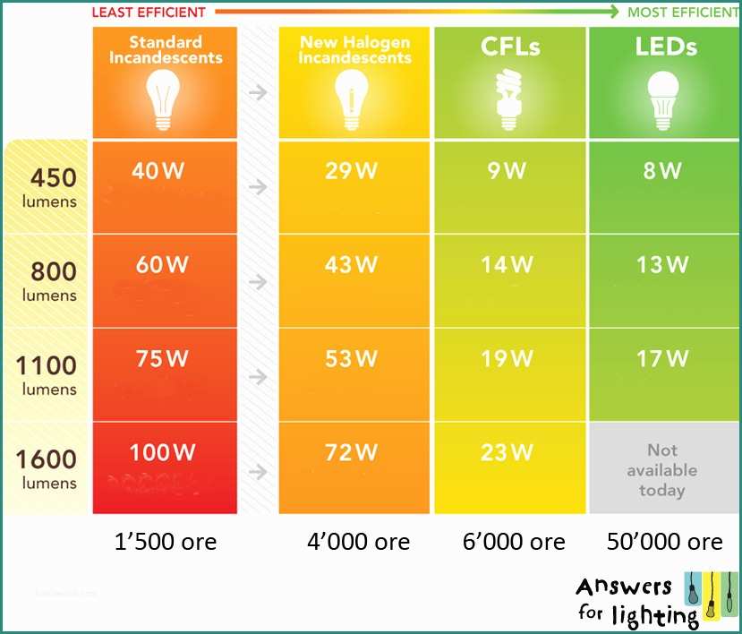 Conversione Lumen Watt E Answers for Lighting I Led Una Tecnologia In Continua