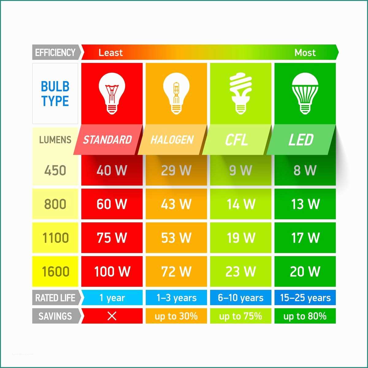 Conversione Lumen Watt E Lumens Watt Equivalency Chart Led Lighting