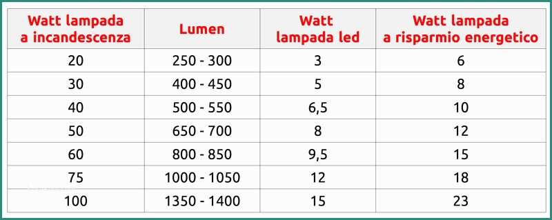 Conversione Lumen Watt E New Lampadine E Tubi A Led Guida All Acquisto