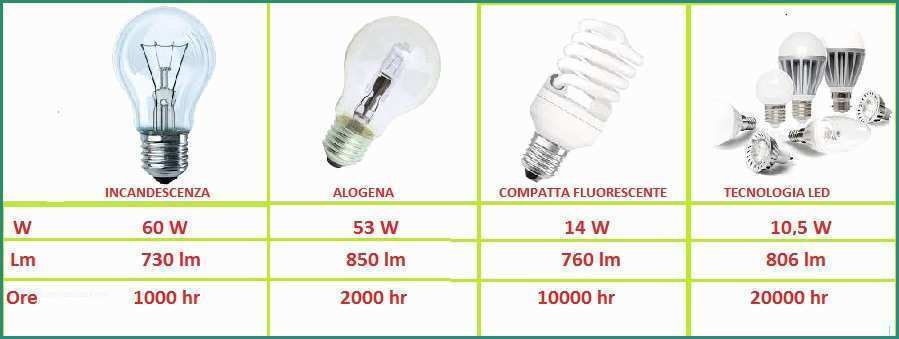 Conversione Lumen Watt E Quanti Watt Occorrono Per Illuminare…