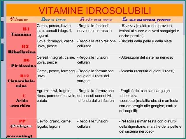 Tabella Alimenti Nichel E Sapereconsapore Vitamine Idrosolubili